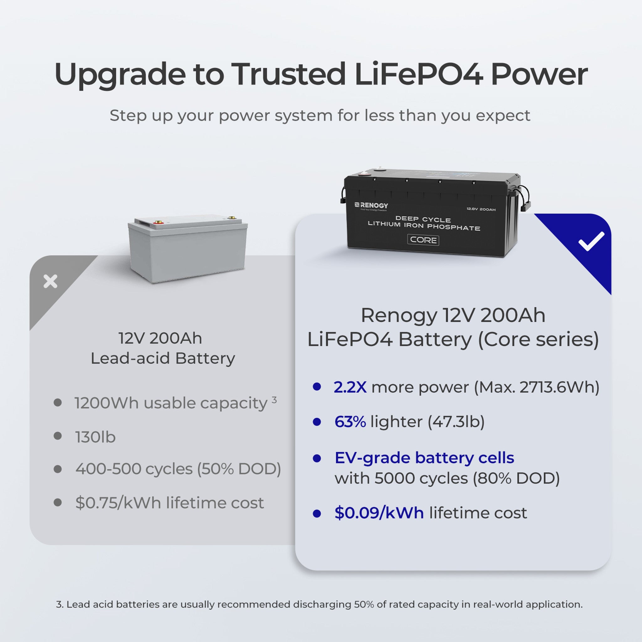 Reliable 200Ah Renogy battery with 4000 cycles