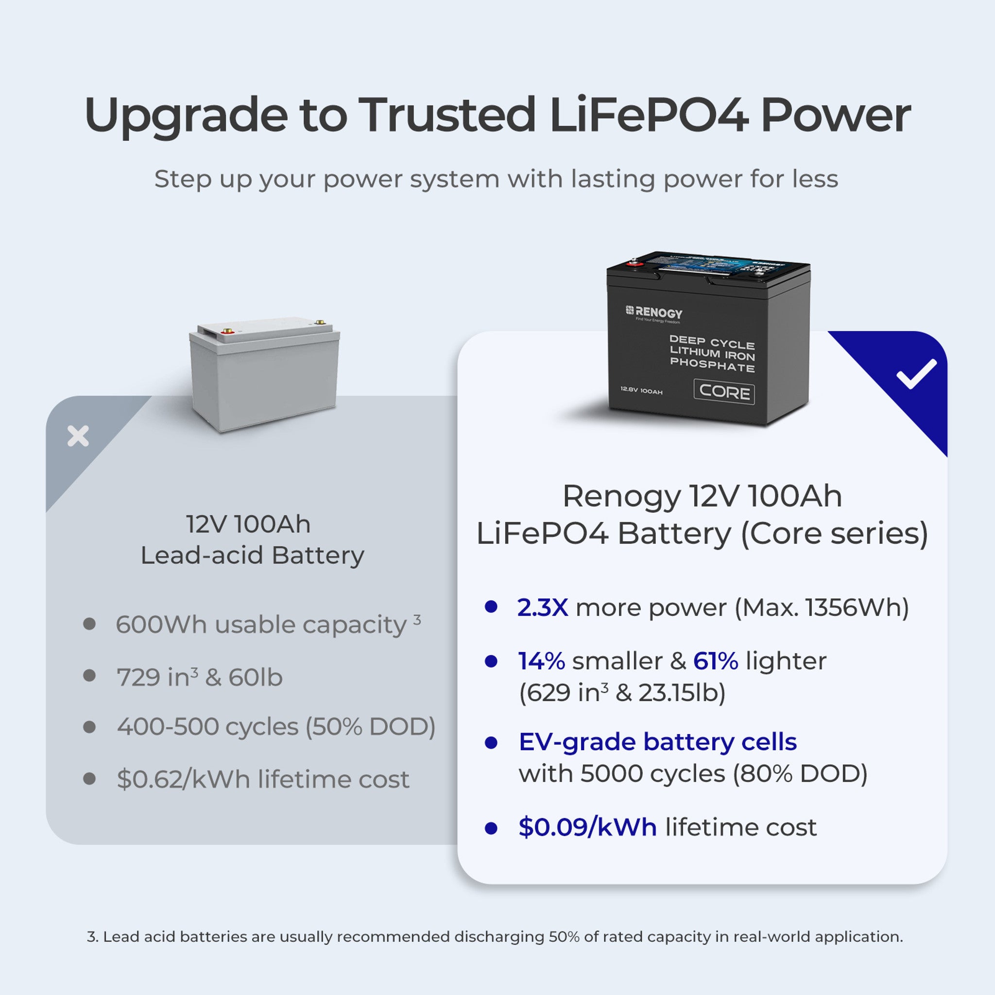 Renogy 12V 100Ah LiFePO4 battery for off-grid use