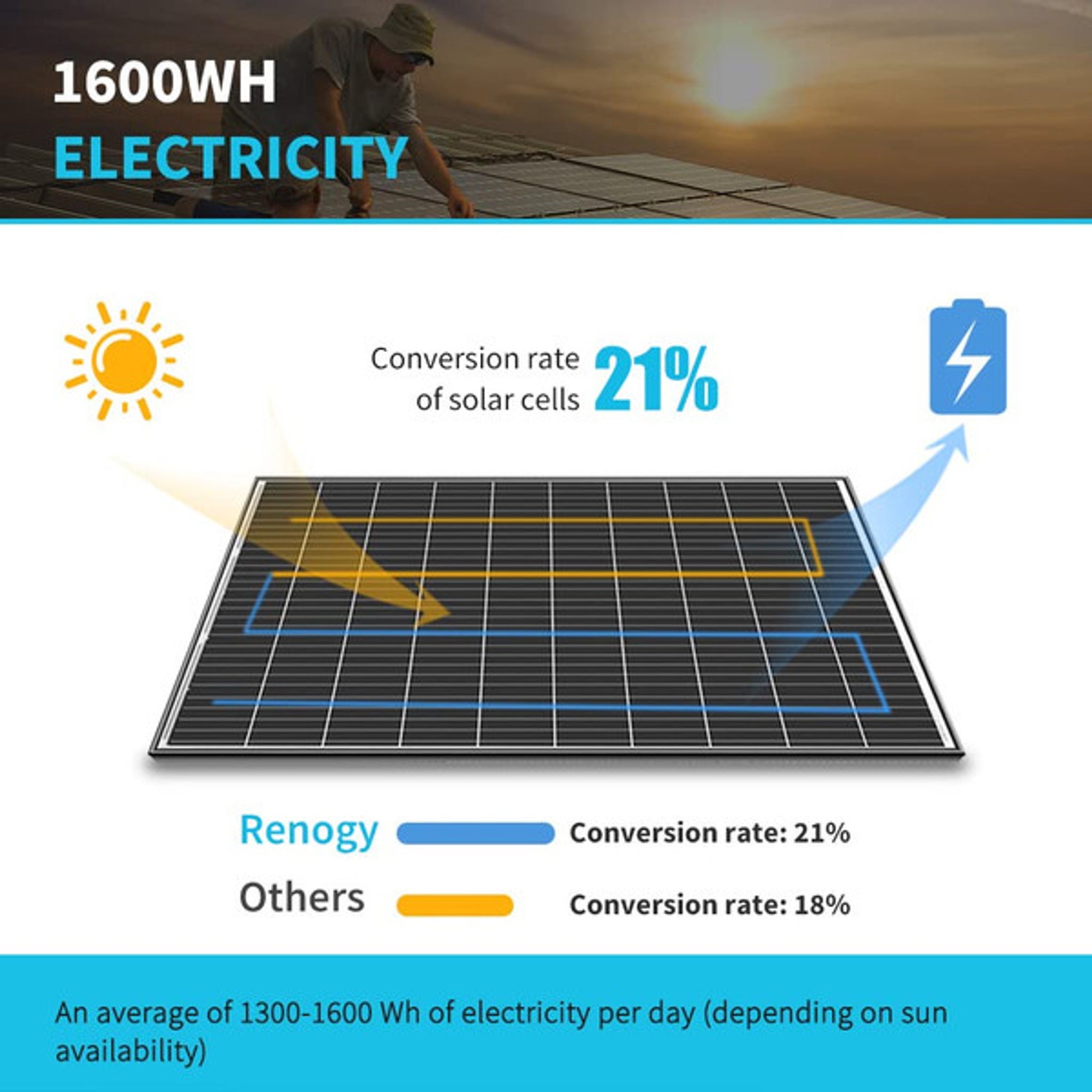 Renogy 2 Pieces 320 Watt Monocrystalline Solar Panel