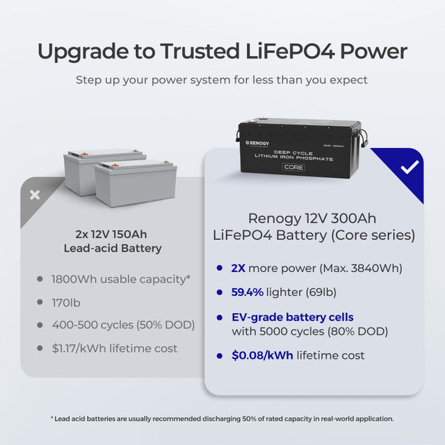 Lithium Battery | Renogy | 12V 300Ah Core Series Deep Cycle Lithium Iron Phosphate Battery w/Self-Heating