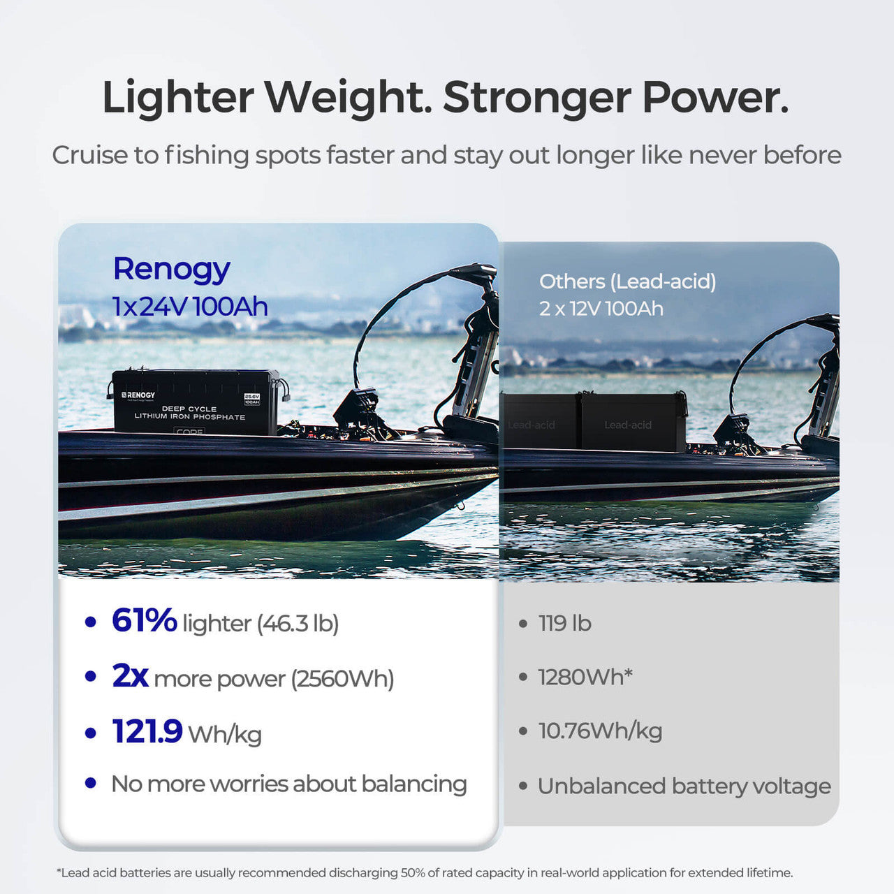 Lithium Battery | Renogy | 24V/48V 100Ah Core Series Deep Cycle Lithium Iron Phosphate Battery