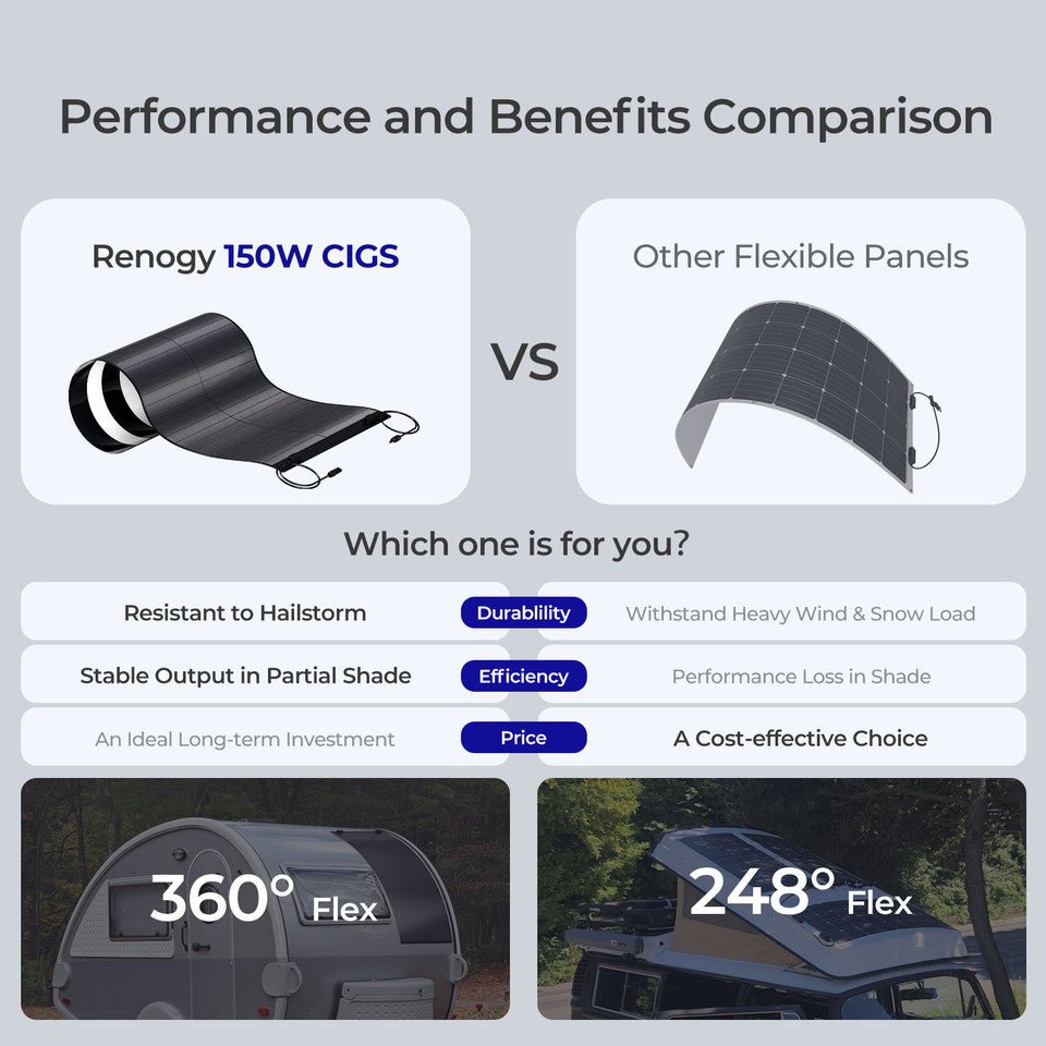 Renogy CIGS 150W 12V Flexible and Lightweight Monocrystalline Solar Panel