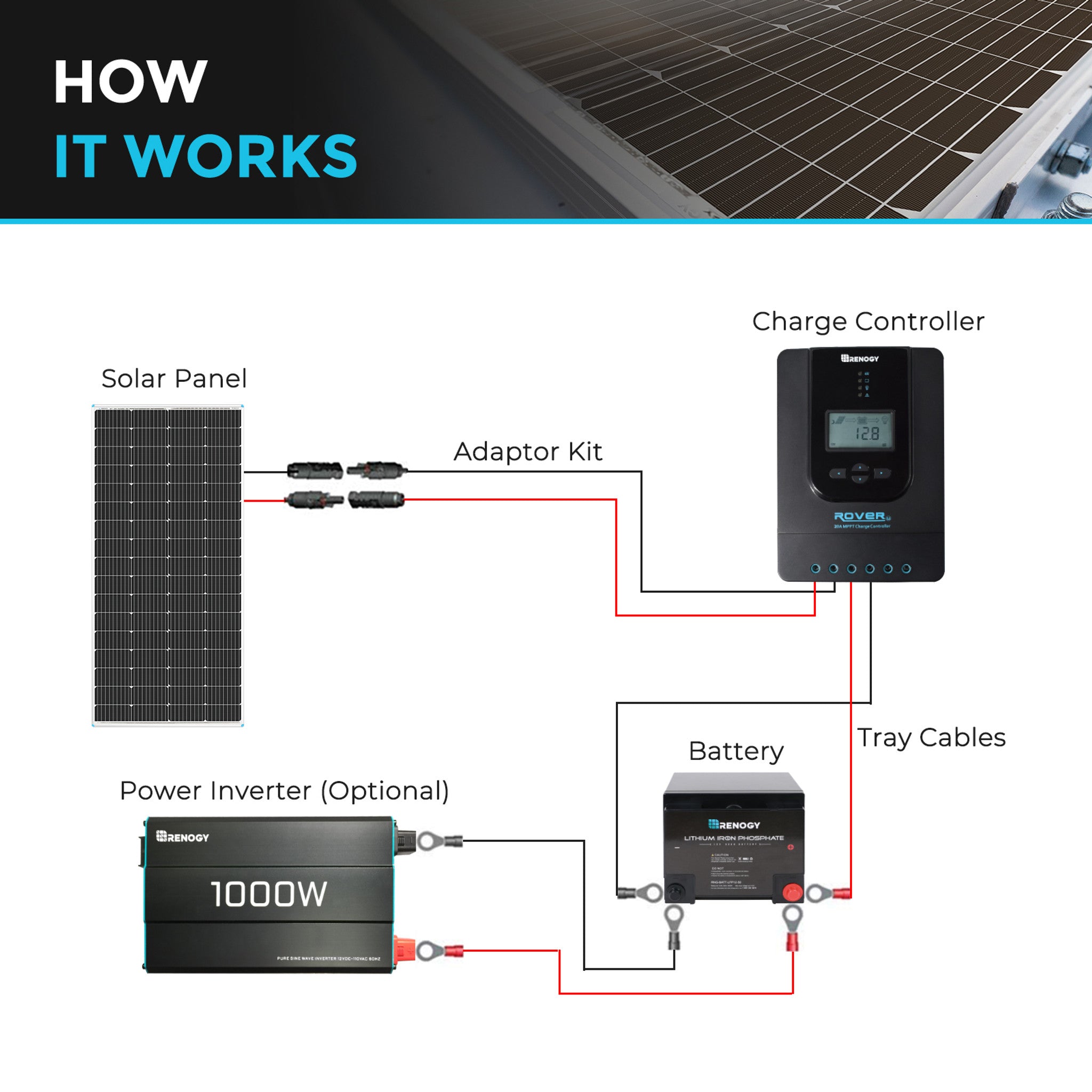 Renogy 200W panel with MC4 connectors for easy installation